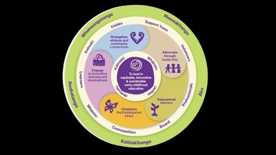 Kaitiaki kindergartens Flywheel graphic